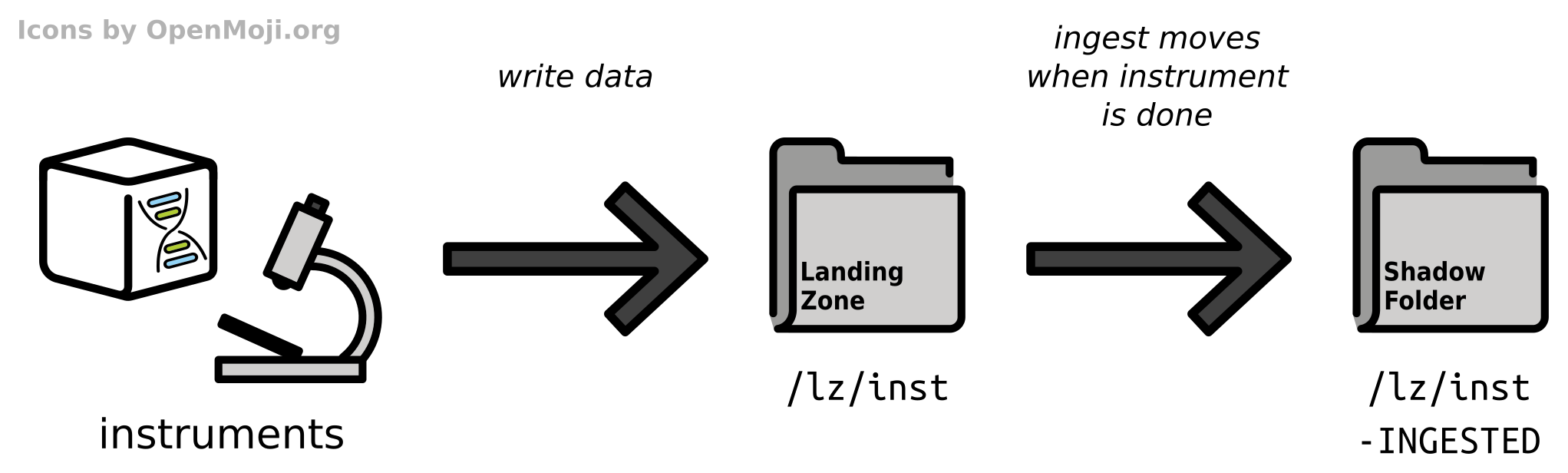 overview of the ingest mechanism